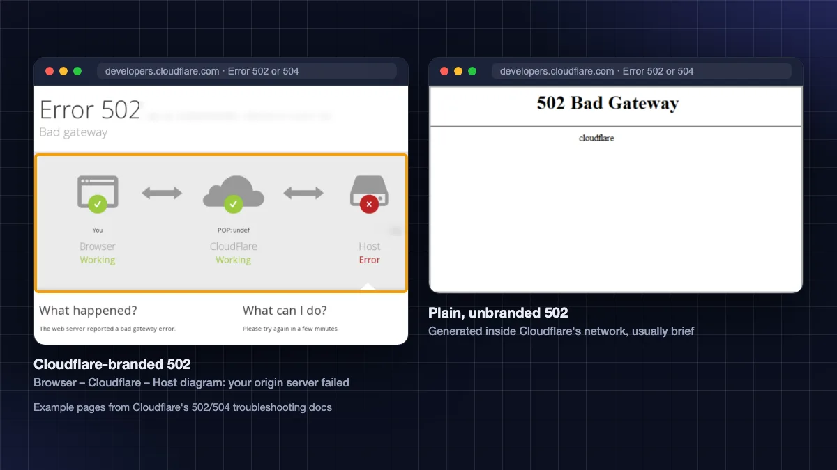 Cloudflare-branded 502 bad gateway page with Browser, Cloudflare and Host diagram beside an unbranded 502 page, from Cloudflare docs