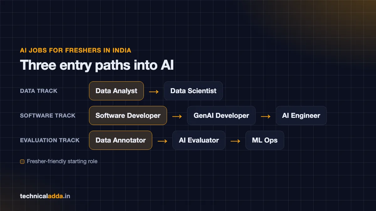 AI jobs for freshers in India - three entry paths starting from data analyst, software developer and data annotator