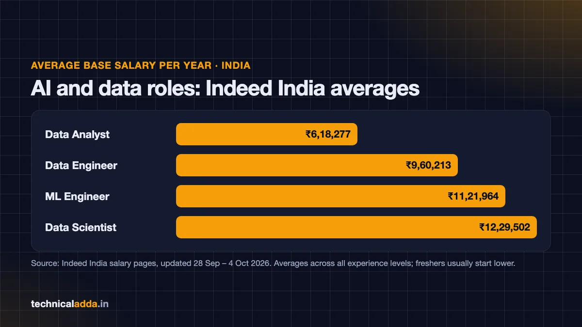 AI fresher salary in India by role - data analyst, data engineer, ML engineer and data scientist averages