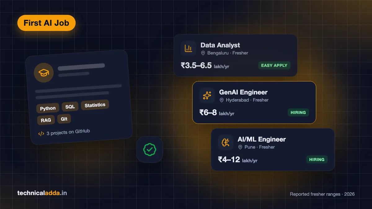 AI jobs for freshers in India - fresher resume with Python, SQL and RAG skills beside Data Analyst, GenAI Engineer and AI/ML Engineer job cards with salary ranges
