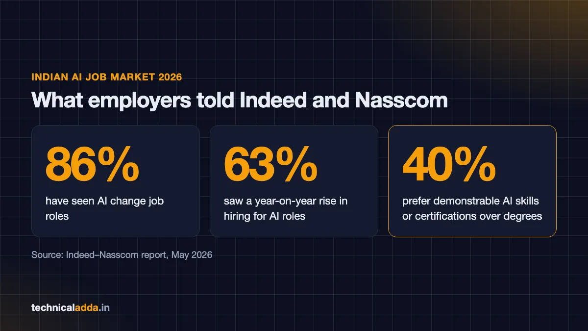 AI skills to learn in 2026 for the Indian job market infographic