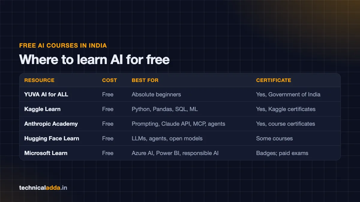 Free AI courses India comparison for AI skills to learn in 2026