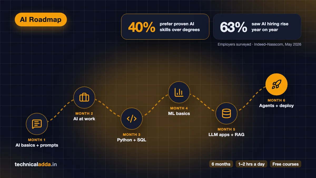 AI skills to learn in 2026: six-month roadmap from AI basics and Python to RAG and agents, with Indeed–Nasscom hiring stats