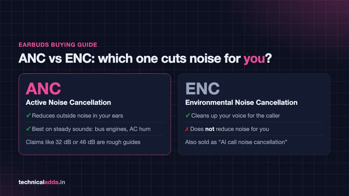 ANC vs ENC in earbuds under 2000 – which one reduces noise for you