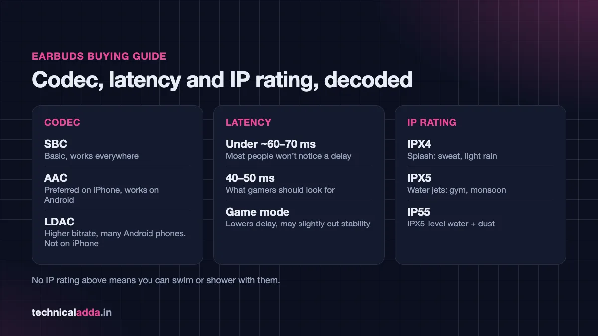 Earbuds buying guide graphic explaining codec, latency and IP rating