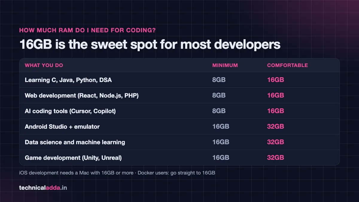 How much RAM you need for coding: minimum and comfortable RAM for web, Android, data science and game development