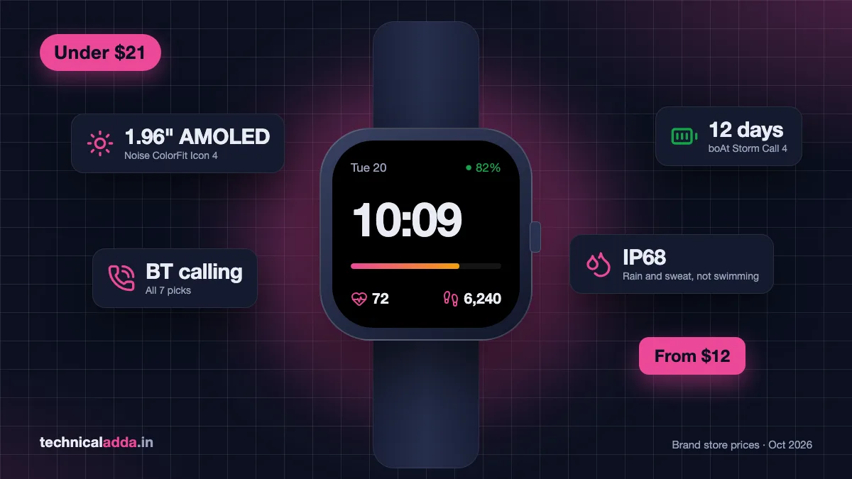 Best smartwatch under 2000 shown as a budget AMOLED smartwatch with battery, calling and IP68 spec cards