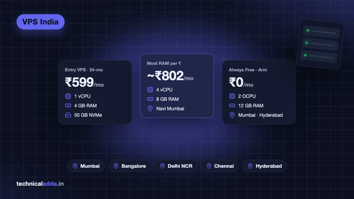 Best VPS hosting in India: plan cards with Indian data centre regions
