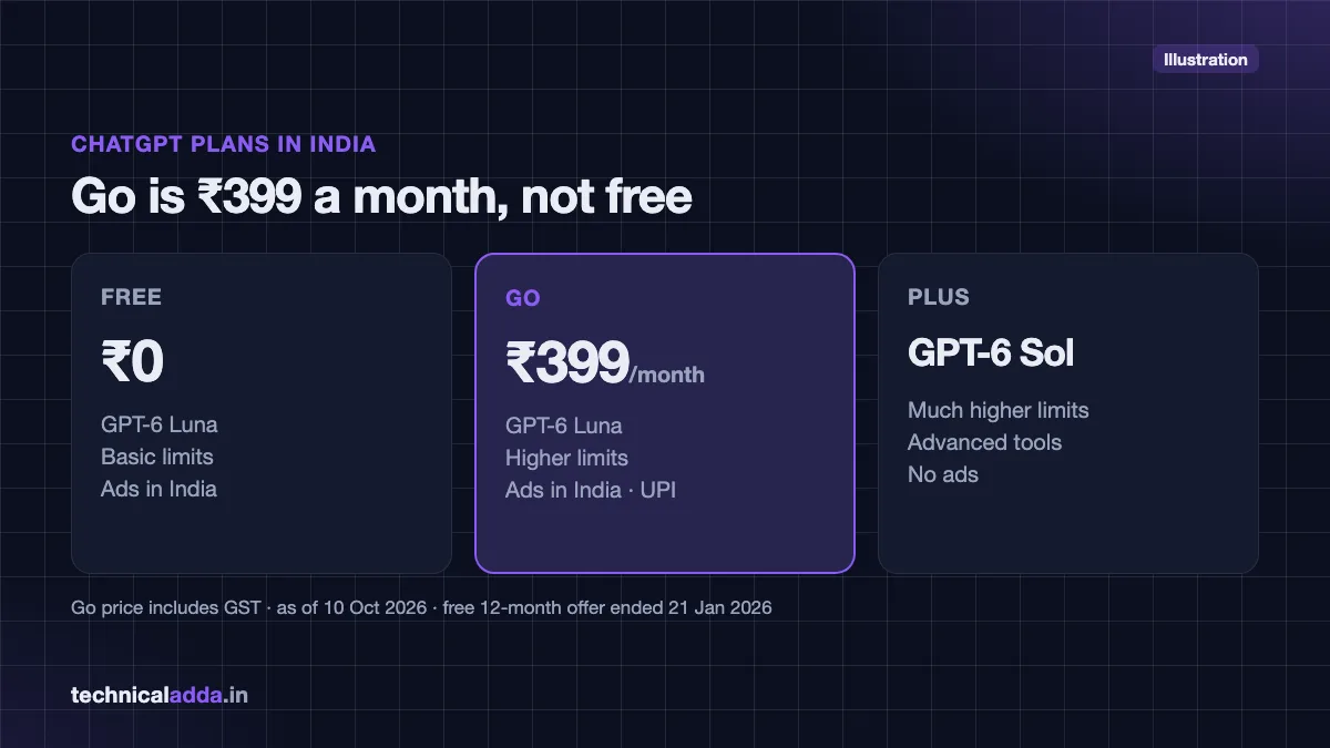 Illustration of ChatGPT Free, Go and Plus plans in India with Go at ₹399 per month