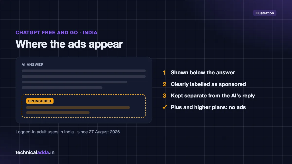 Illustration of a sponsored ad shown below a ChatGPT answer on the Free and Go plans in India