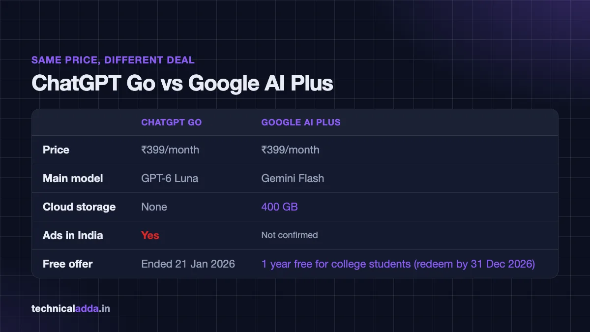 ChatGPT Go vs Google AI Plus at ₹399 per month compared: model, storage, ads and free offer