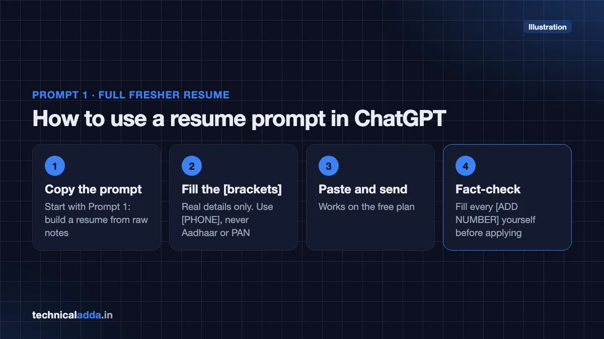 Illustration of using ChatGPT prompts for resume: copy Prompt 1, fill in your details, paste and send, then fact-check