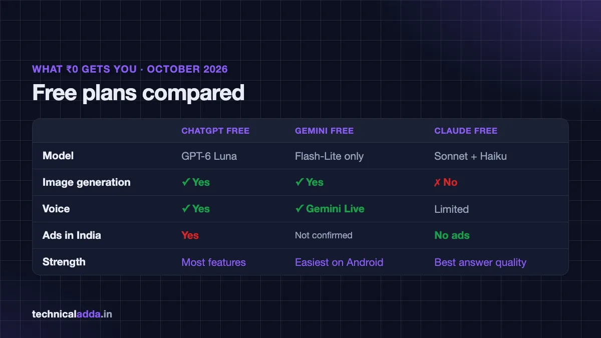 Free plans of ChatGPT, Gemini and Claude compared: model, image generation, voice and ads