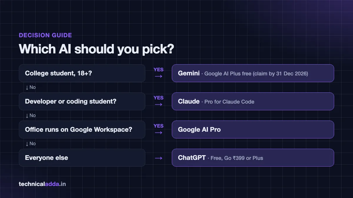Decision flowchart to choose between ChatGPT, Gemini and Claude