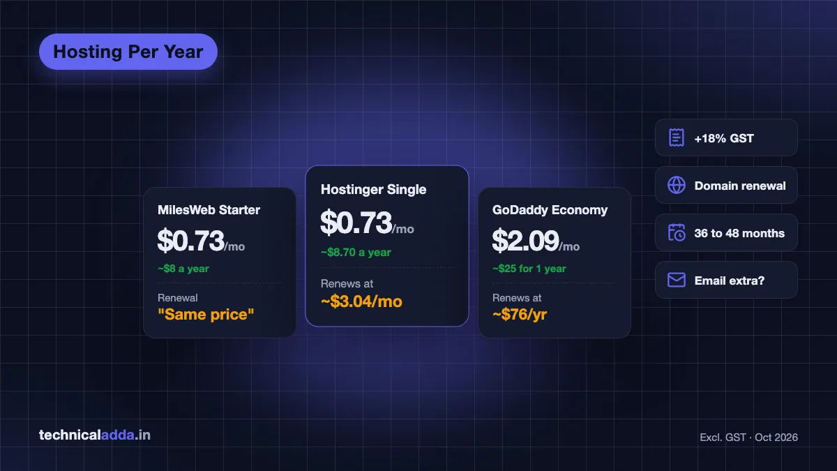 Cheapest web hosting per year in India shown as hosting plan cards with promo price and renewal price