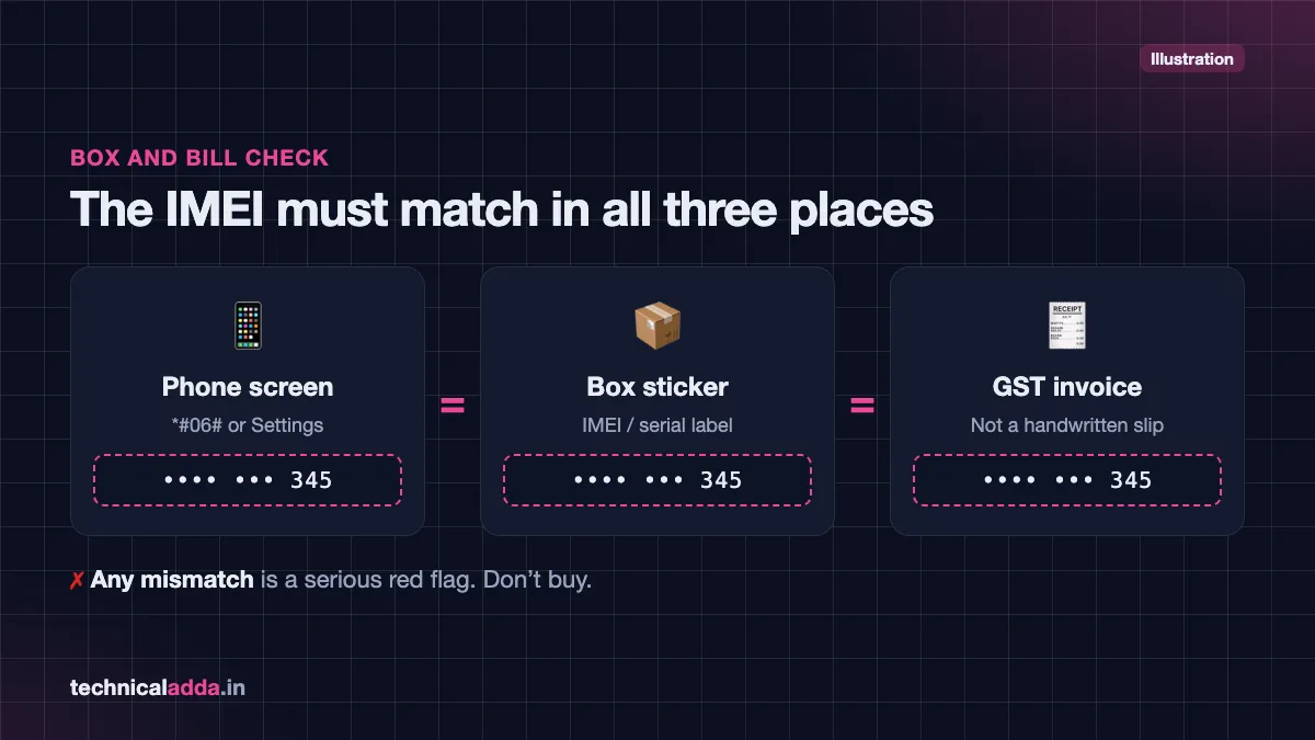Match the IMEI on the phone screen, box sticker and GST invoice