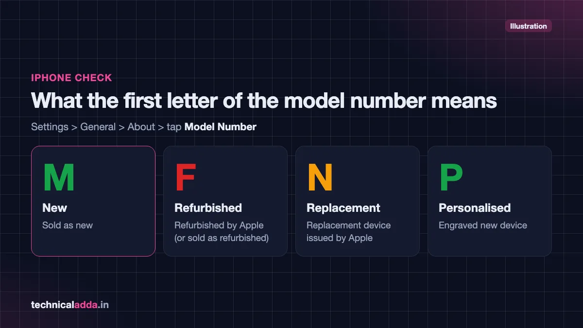 iPhone model number first letter meaning: M new, F refurbished, N replacement, P personalised