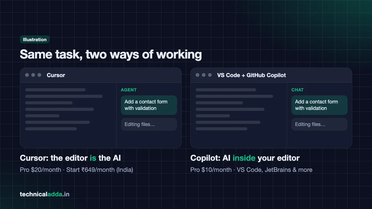 Cursor vs GitHub Copilot side by side - illustration of Cursor's built-in Agent vs Copilot Chat inside VS Code