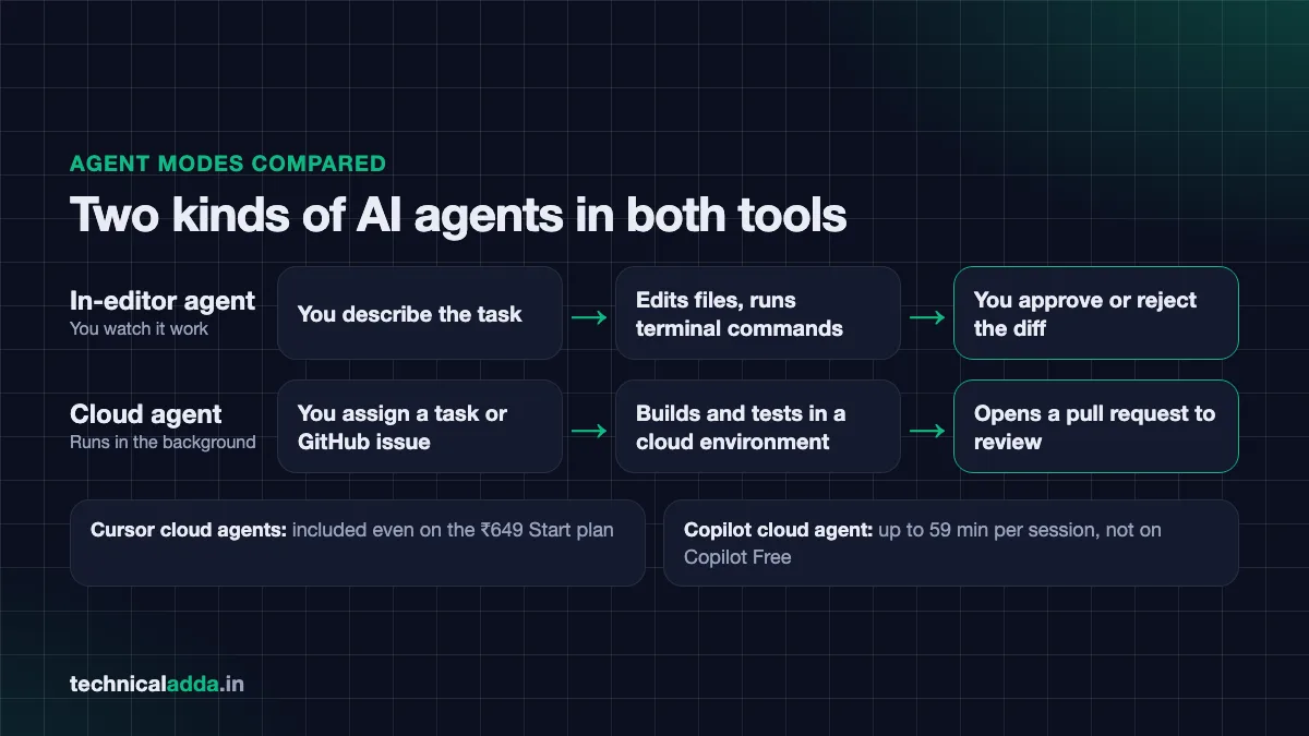 Cursor vs GitHub Copilot agent modes - in-editor agent and cloud agent opening a pull request