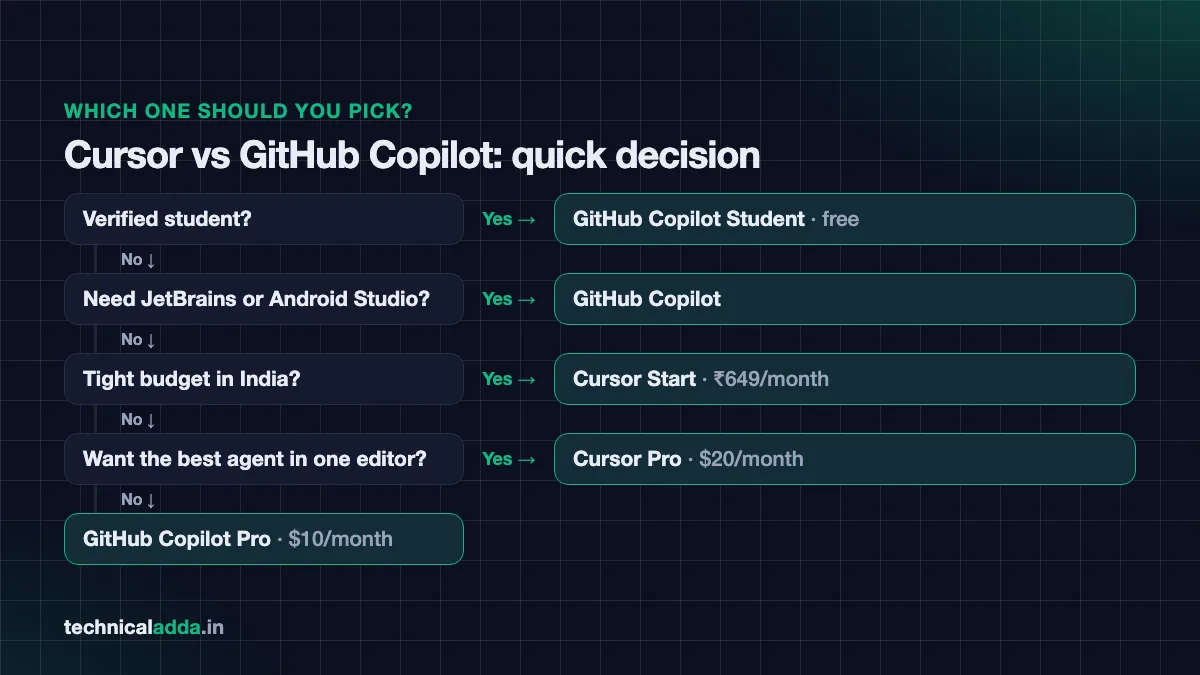 Which to choose - Cursor vs GitHub Copilot decision chart for Indian students and developers