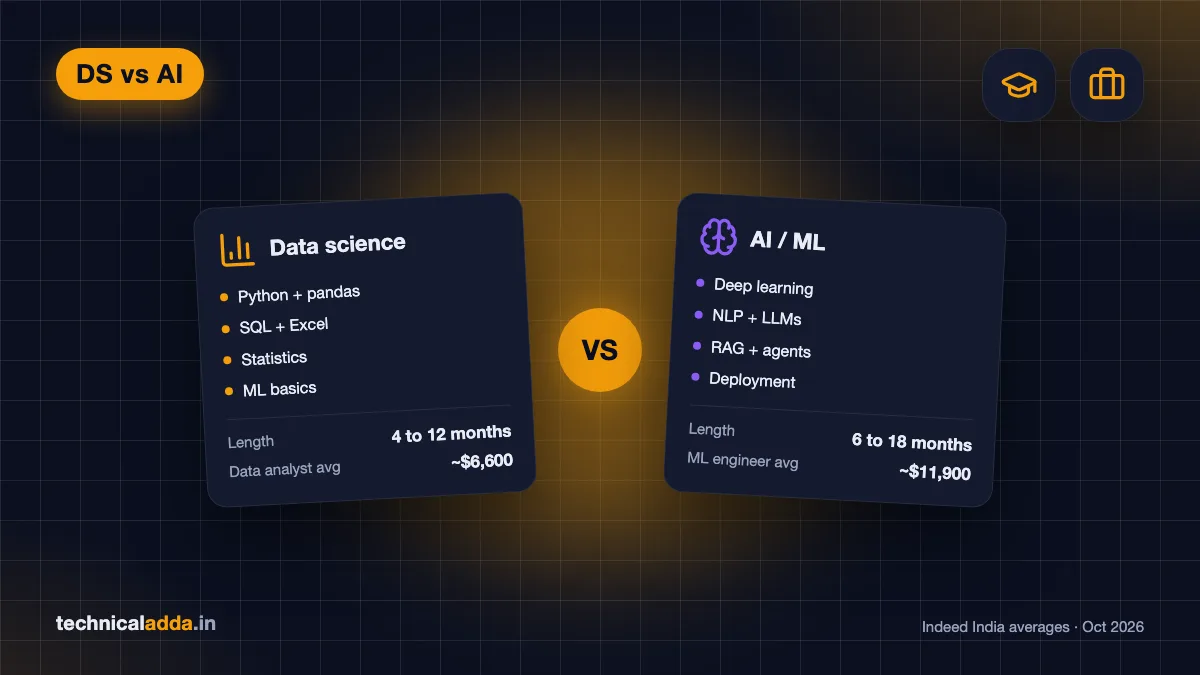 Data science course vs AI course compared as two course cards with skills, months and salary ranges