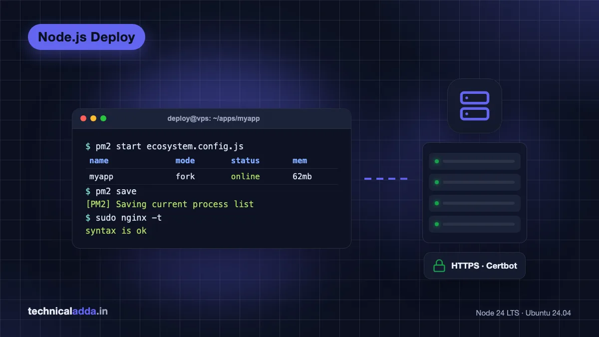 Deploy Node.js app: terminal showing PM2 process online, Nginx proxy and HTTPS padlock linked to a VPS