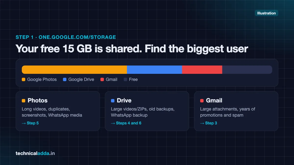 How to free up Google storage – free 15 GB shared by Google Photos, Drive and Gmail