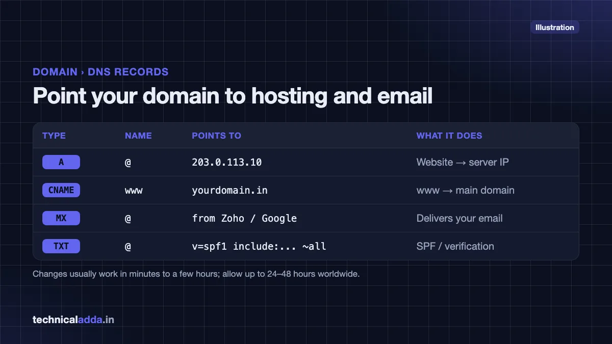 DNS records example showing A, CNAME, MX and TXT records for a domain