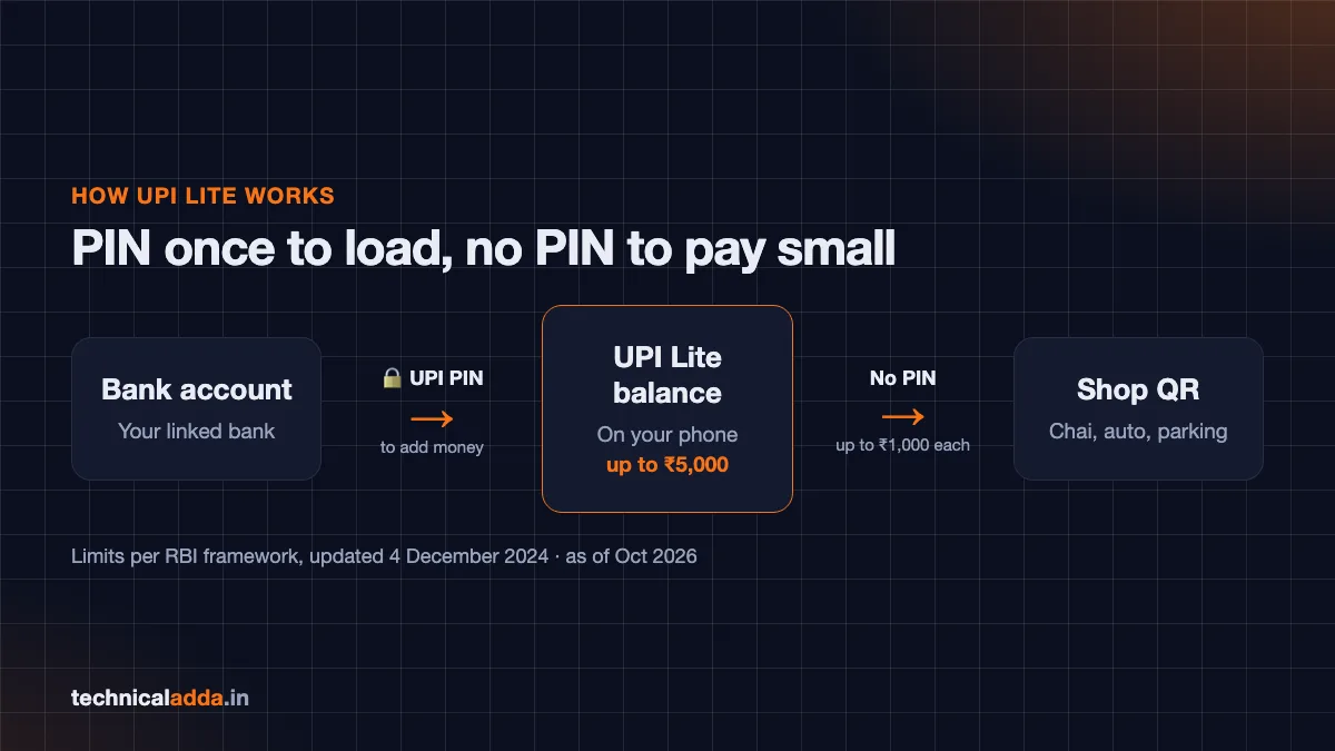 How to use UPI Lite - on-device balance flow from bank account to UPI Lite to merchant