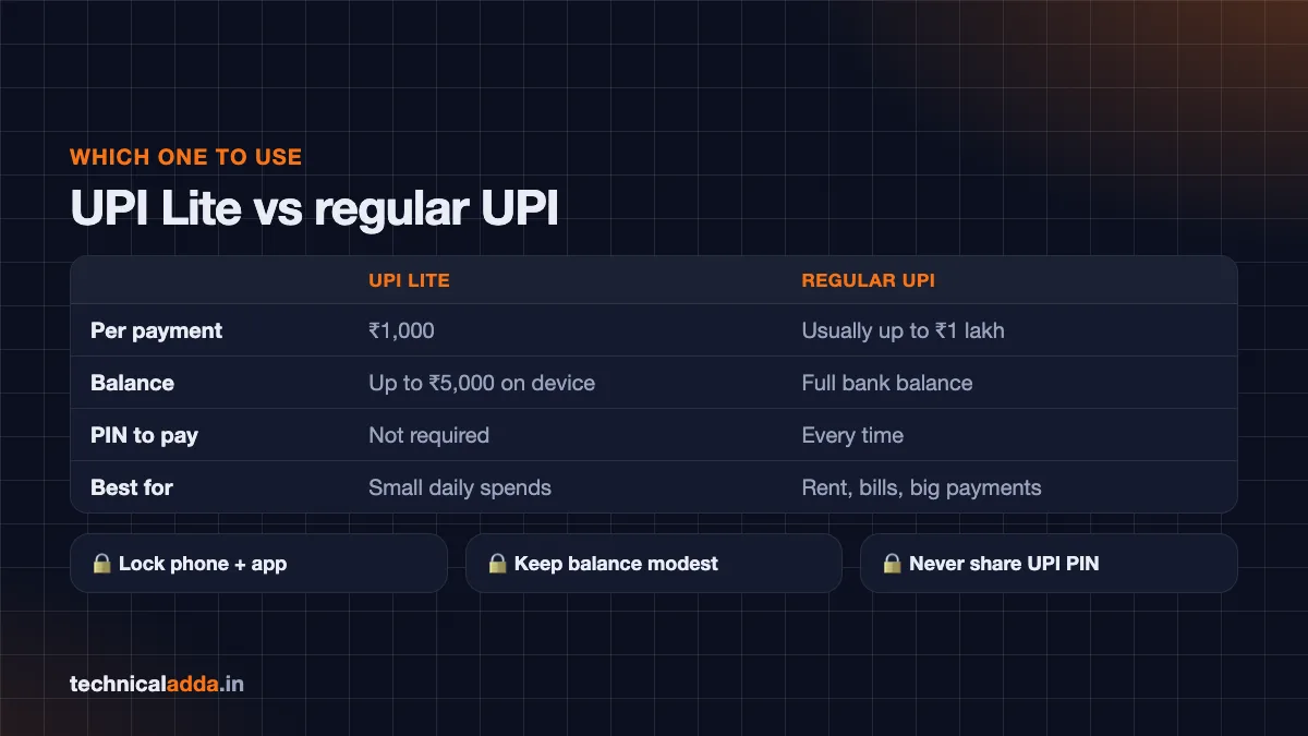 UPI Lite vs UPI comparison chart and safety tips