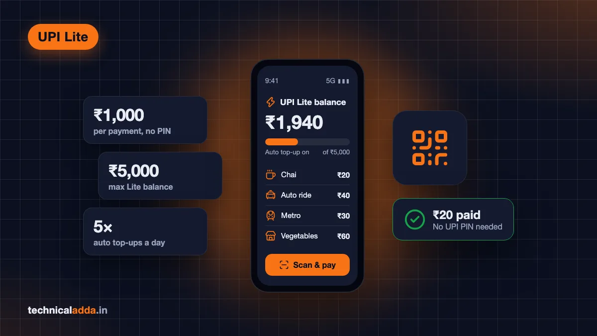 How to use UPI Lite: phone showing Lite balance and small PIN-free payments, with ₹1,000 per payment and ₹5,000 balance limits