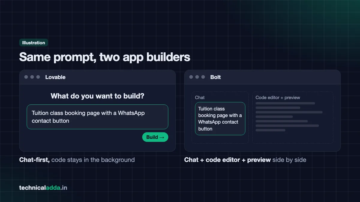 Lovable vs Bolt - illustration of the same prompt in Lovable's chat-first screen and Bolt's chat, code editor and preview