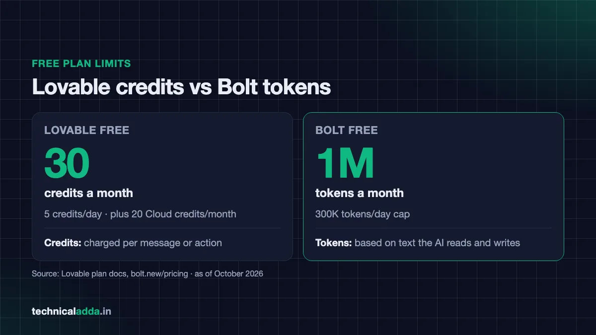 Lovable vs Bolt free plan limits - 30 credits a month vs 1 million tokens a month