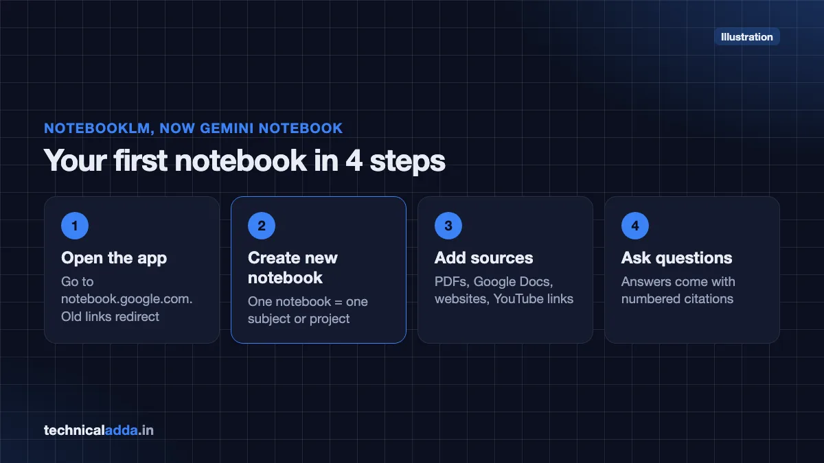 NotebookLM tutorial illustration of the first steps: open notebook.google.com, create new notebook, add sources and ask questions