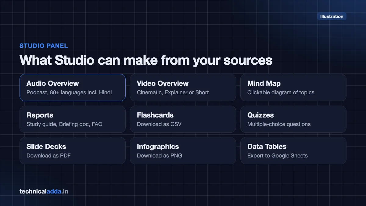 Illustration of NotebookLM Studio outputs: Audio Overview, Video Overview, Mind Map, Reports, Flashcards, Quizzes, Slide Decks, Infographics and Data Tables