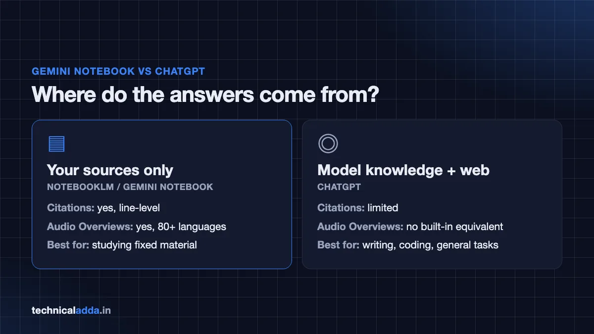 NotebookLM tutorial comparison graphic of Gemini Notebook versus ChatGPT for studying
