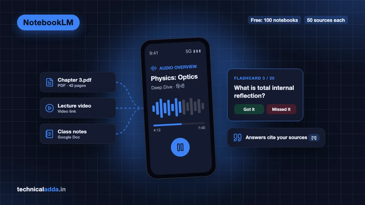 NotebookLM tutorial: PDF, lecture video and notes sources feeding a Hindi Audio Overview on a phone, with a flashcard and cited answers
