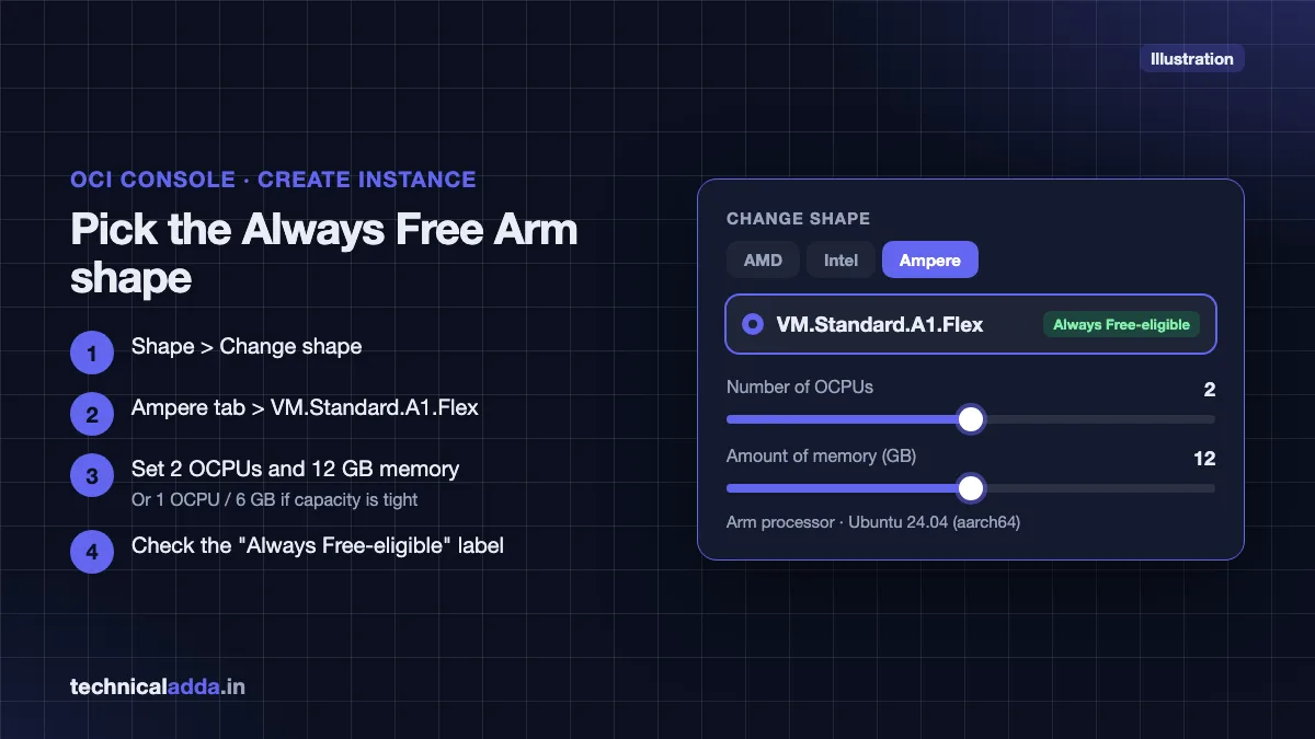 Oracle Cloud free tier Change shape step with Ampere VM.Standard.A1.Flex, 2 OCPUs, 12 GB and Always Free-eligible label