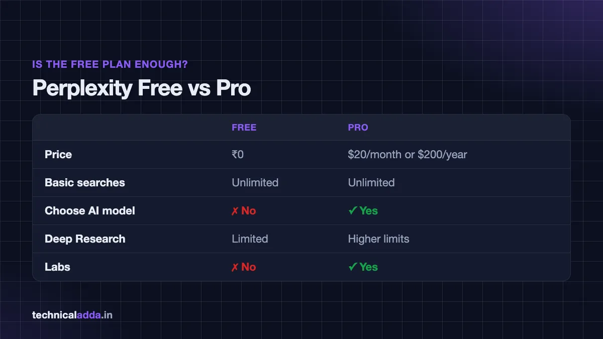 Perplexity Free vs Pro compared: price, model choice, Deep Research and Labs