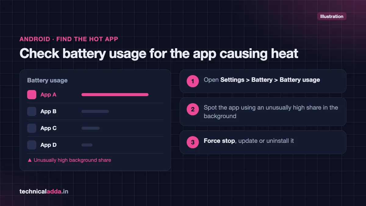 Steps to find the app causing phone heating in Android Settings > Battery > Battery usage