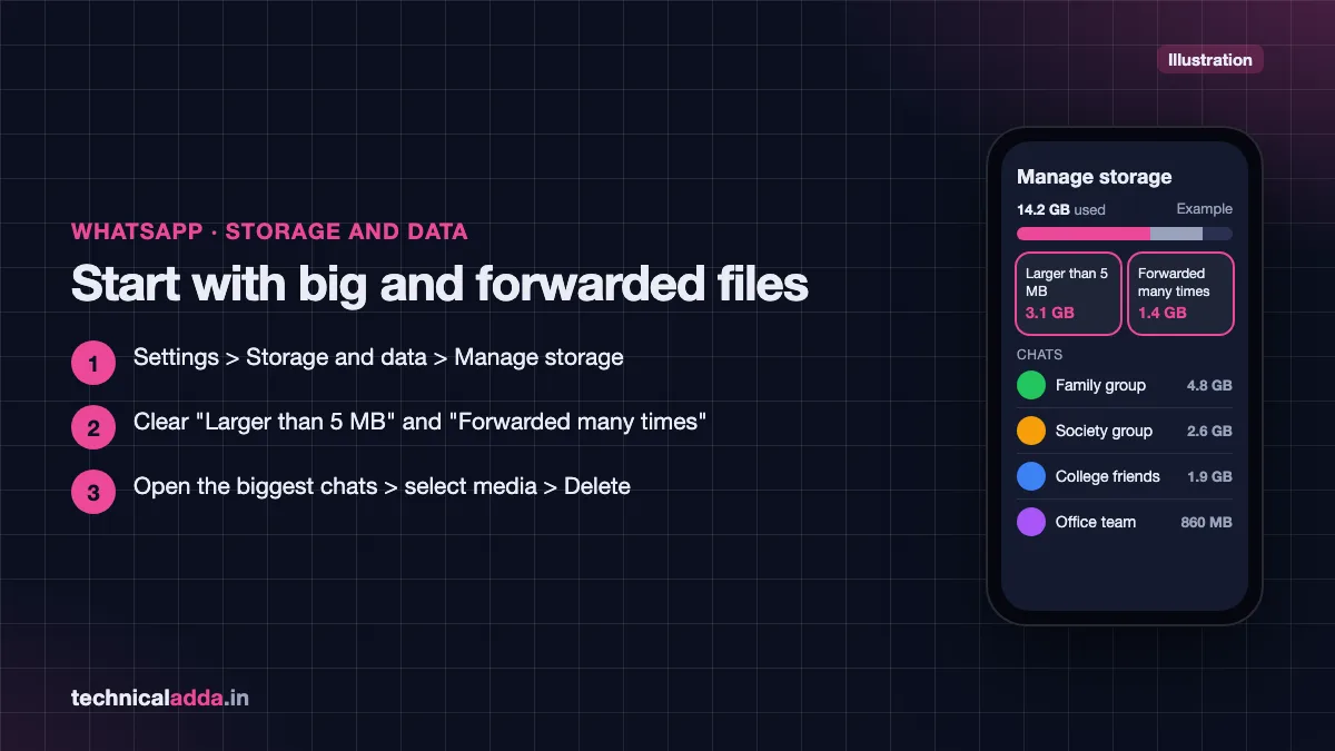 WhatsApp Manage storage screen showing large files and forwarded media