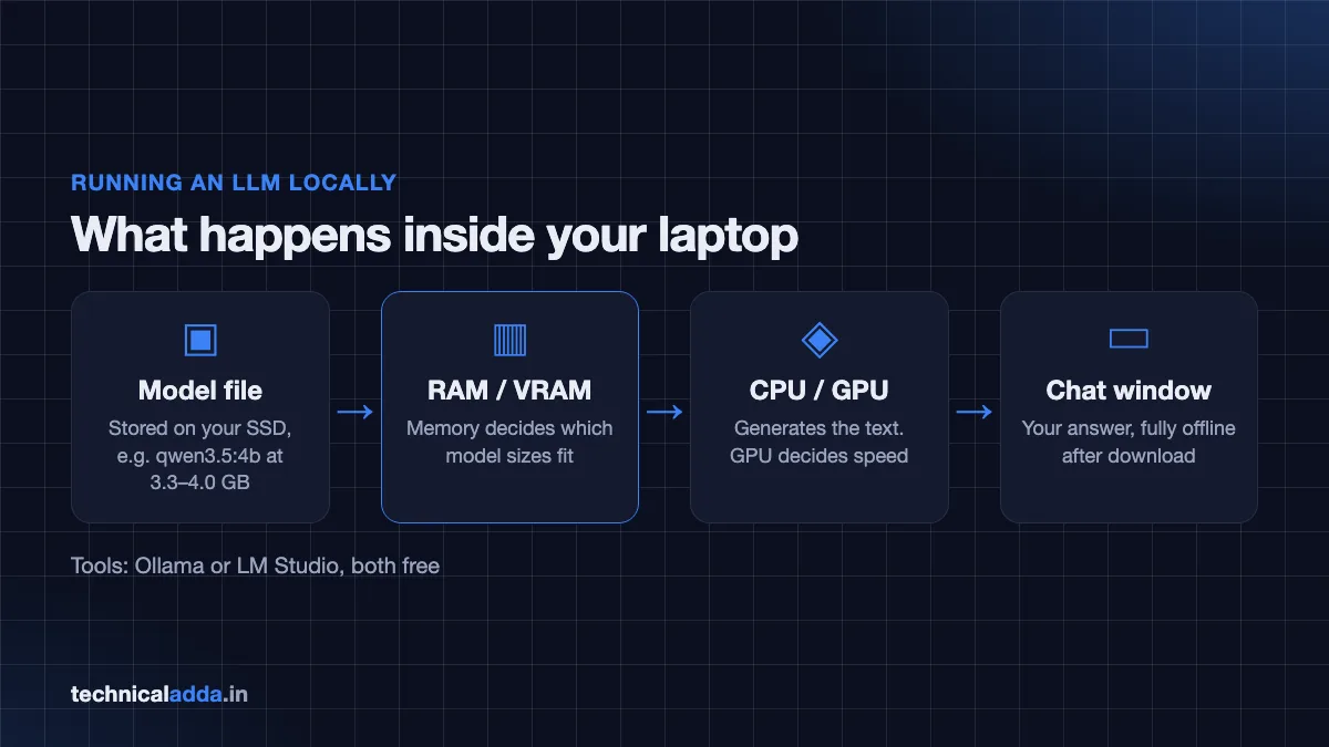 How to run LLM locally on laptop diagram showing model file, RAM and GPU