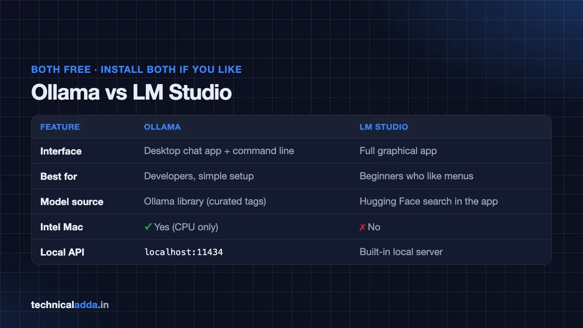 Ollama vs LM Studio comparison table for running LLM locally on laptop