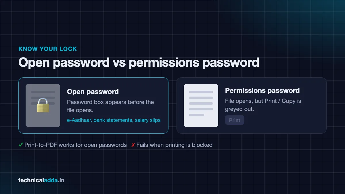 How to unlock PDF password - open password vs permissions password comparison