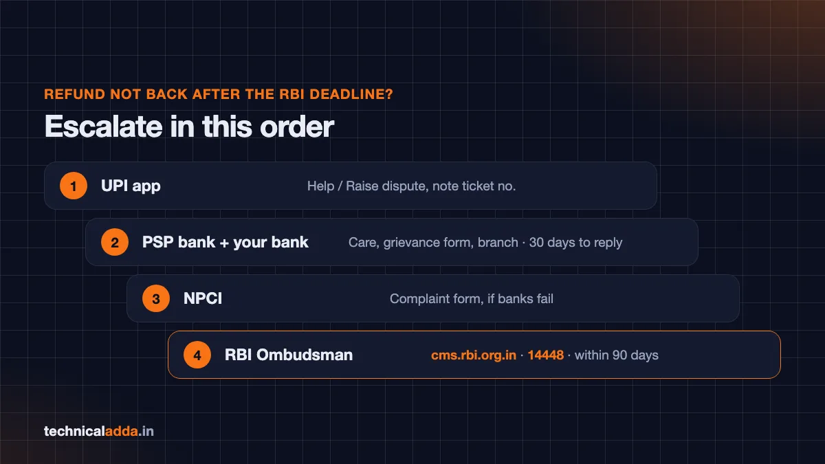 UPI complaint escalation path from app to bank to NPCI to RBI Ombudsman