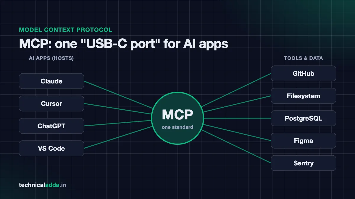 What is MCP server - diagram showing AI apps connecting to tools through Model Context Protocol like a USB-C hub