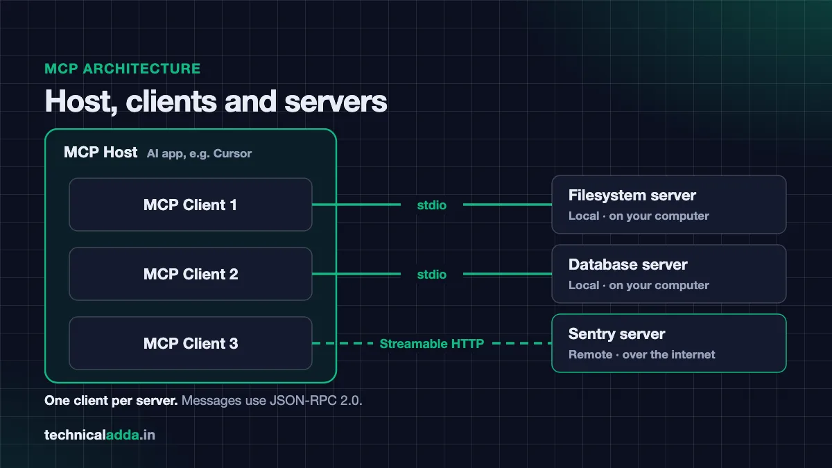 MCP architecture - host with multiple clients each connected to one MCP server, local via stdio and remote via HTTP