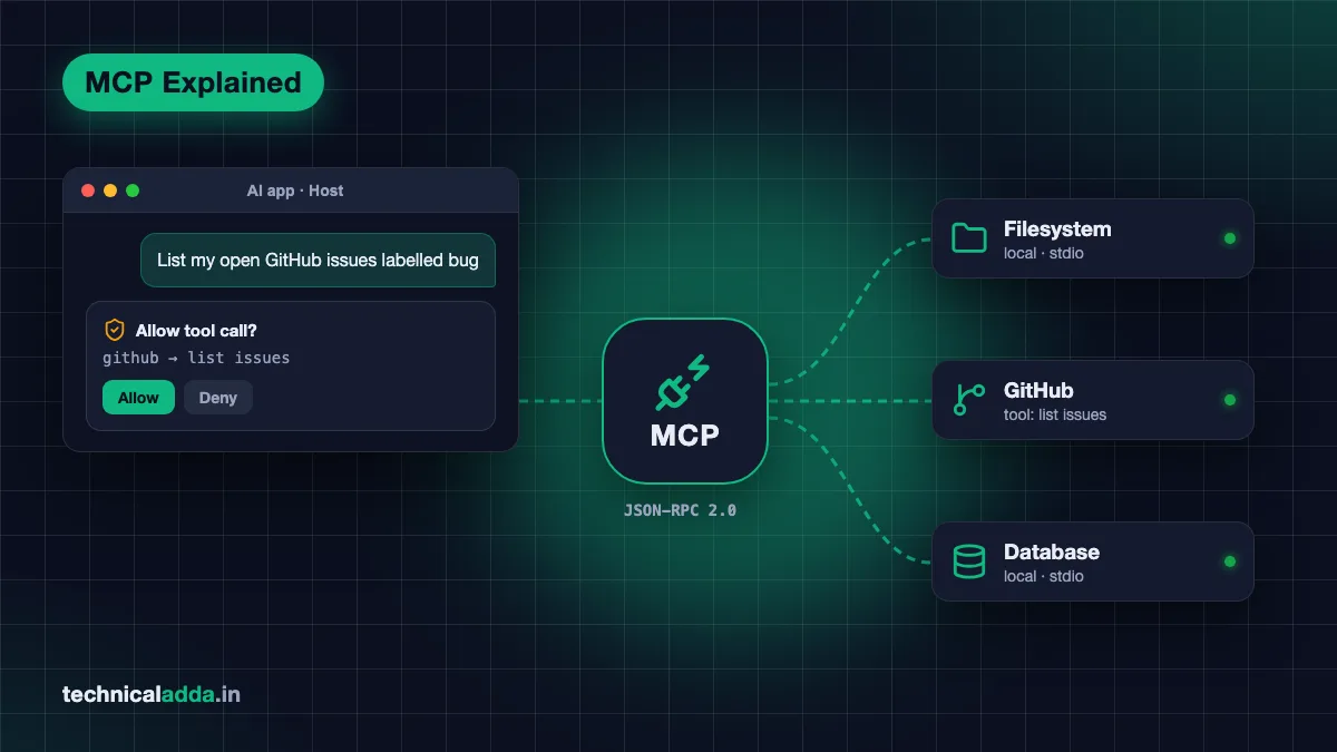 What is MCP server - an AI host app asking permission for a tool call, connected through Model Context Protocol to filesystem, GitHub and database servers