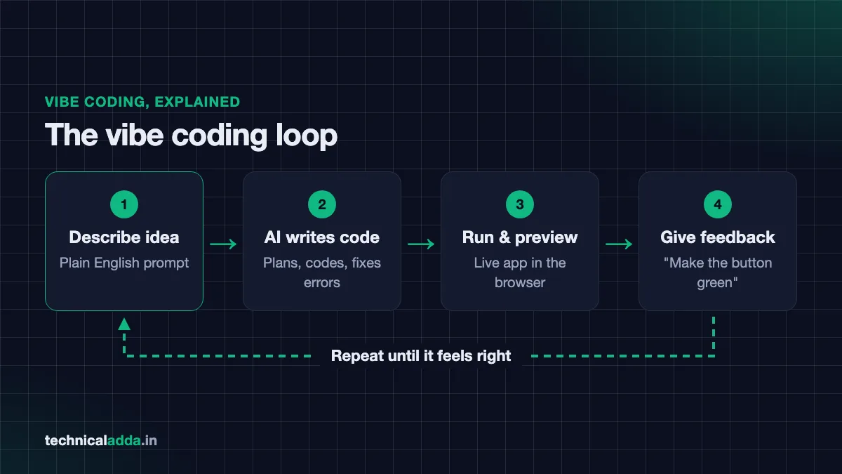 What is vibe coding - diagram showing prompt, AI generates code, preview, feedback loop