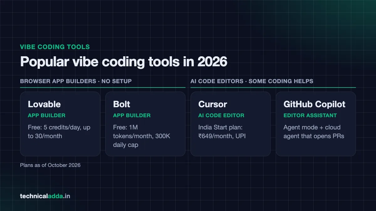Vibe coding tools in 2026 - Lovable and Bolt app builders vs Cursor and GitHub Copilot code editors with free plan and India pricing